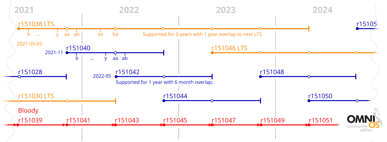 OmniOS Release Plan