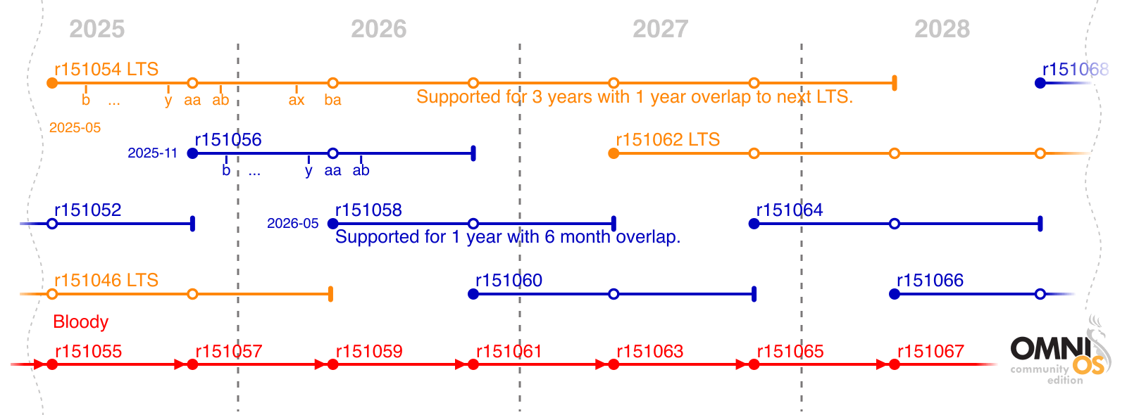 OmniOS Release Plan